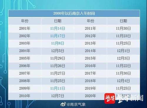 南京的雪要下多少天?南京今日天气情况预报-图3 南京的雪要下多少天?南京今日天气情况预报-图3