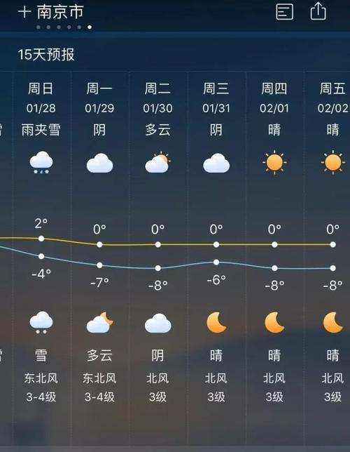 南京的雪要下多少天?南京今日天气情况预报-图2 南京的雪要下多少天?南京今日天气情况预报-图2