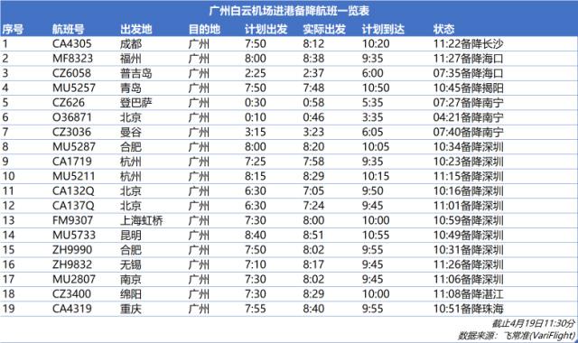 今天飞广州的航班受天气影响吗?青岛机场现在天气情况-图3 今天飞广州的航班受天气影响吗?青岛机场现在天气情况-图3