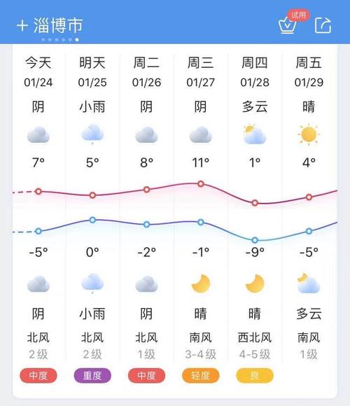 2021年淄博一月历史天气?明天天气情况张店-图3 2021年淄博一月历史天气?明天天气情况张店-图3