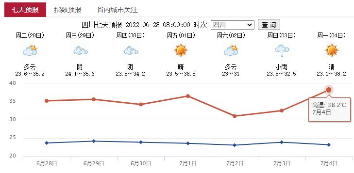 2022年泸州40度高温多少天？泸州明天天气情况