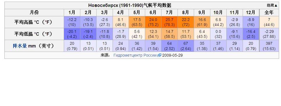 俄罗斯远东一年四季天气？俄罗斯历史天气情况