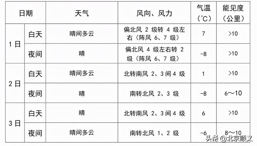 顺义区哪雪最大?顺义这周天气情况-图3 顺义区哪雪最大?顺义这周天气情况-图3