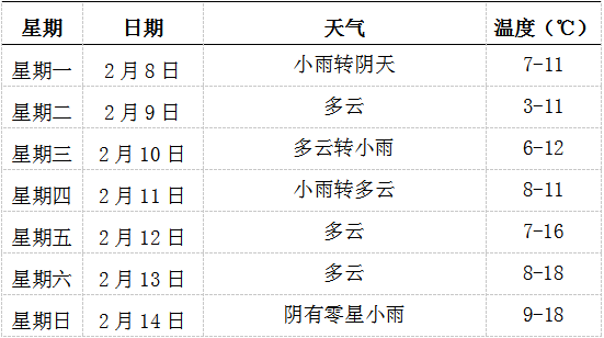 未来几天望江哪天有雨？望江半月之内天气情况