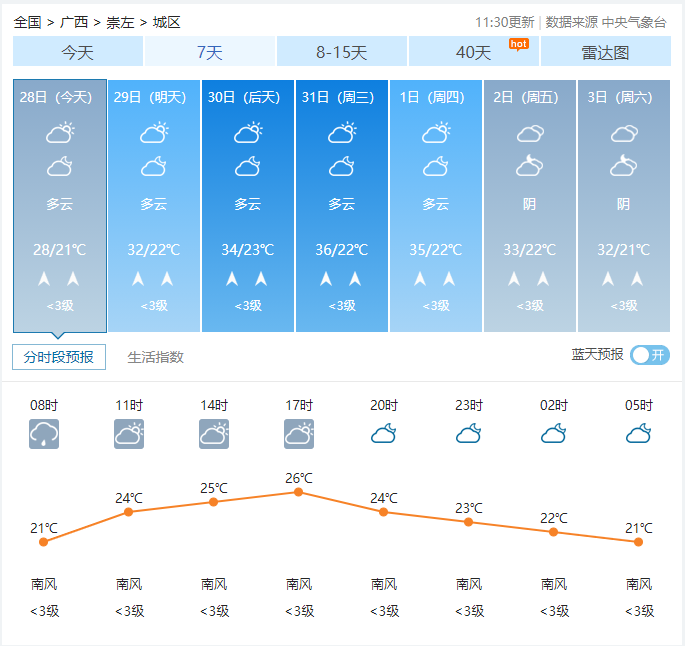 广西崇左年最底温度是多少？5月崇左天气情况