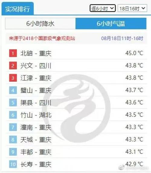 2023重庆10月份还热吗？重庆当前天气情况