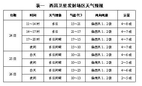西昌2023年8月份有卫星发射吗？西昌本周天气情况