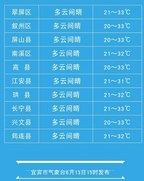 宜宾高温天气持续多久?宜宾近几天气情况-图2 宜宾高温天气持续多久?宜宾近几天气情况-图2
