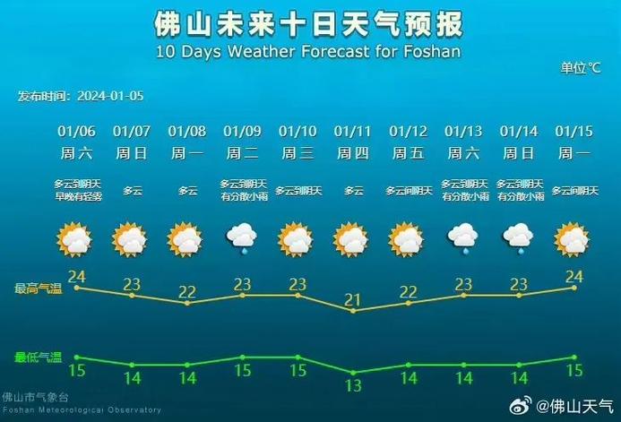 佛山最热的时候多少度?顺德历史天气情况查询-图3 佛山最热的时候多少度?顺德历史天气情况查询-图3