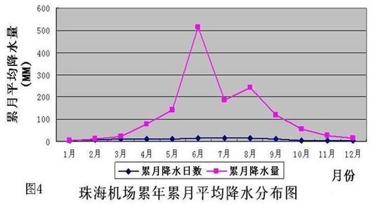 珠海的年平均温度是多少?珠海年平均天气情况-图3 珠海的年平均温度是多少?珠海年平均天气情况-图3