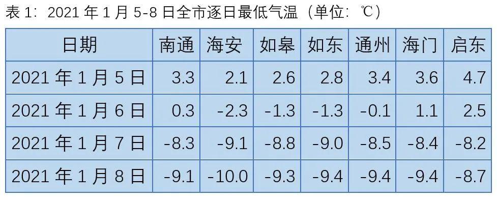 南通历史上最冷的一年?历史南通天气情况-图1 南通历史上最冷的一年?历史南通天气情况-图1