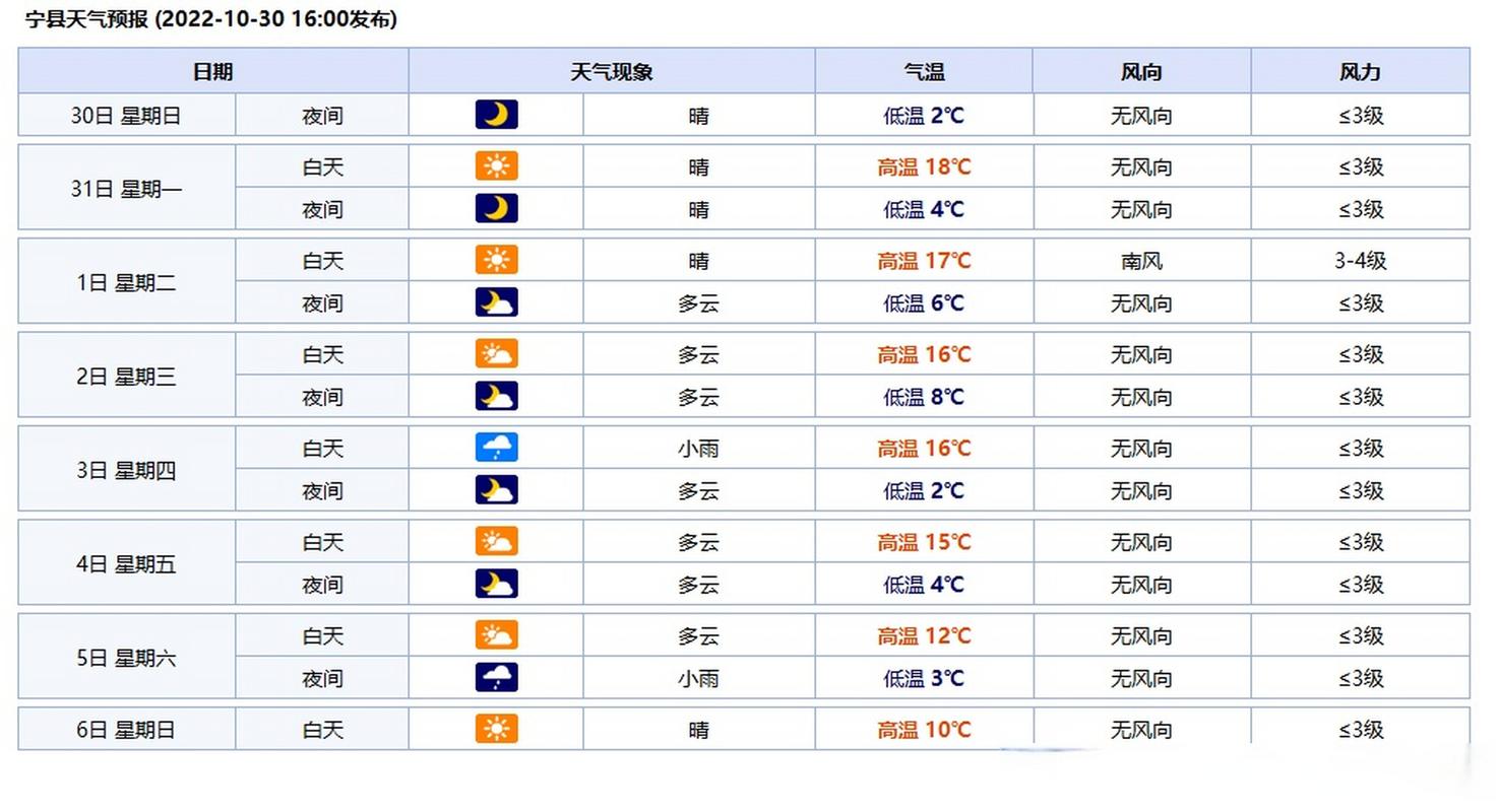 2022福建10月份温度多少?10号福建天气情况-图3 2022福建10月份温度多少?10号福建天气情况-图3