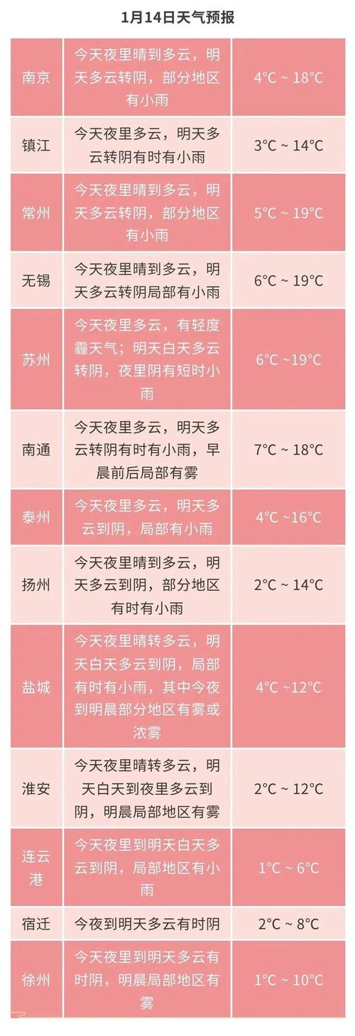 江苏今明后三天有大暴雨吗？江苏26日天气情况