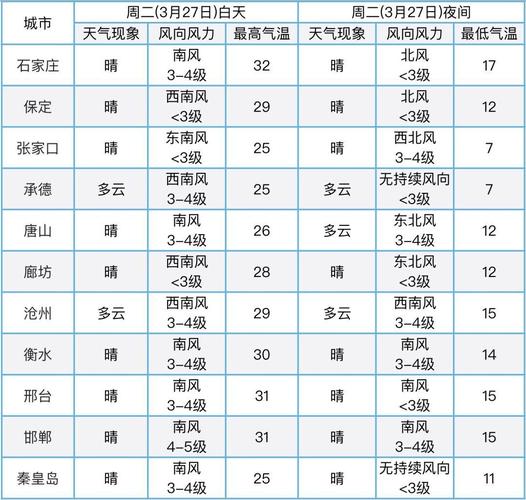 石家庄12月份天气温度?石家庄几时天气情况-图1 石家庄12月份天气温度?石家庄几时天气情况-图1