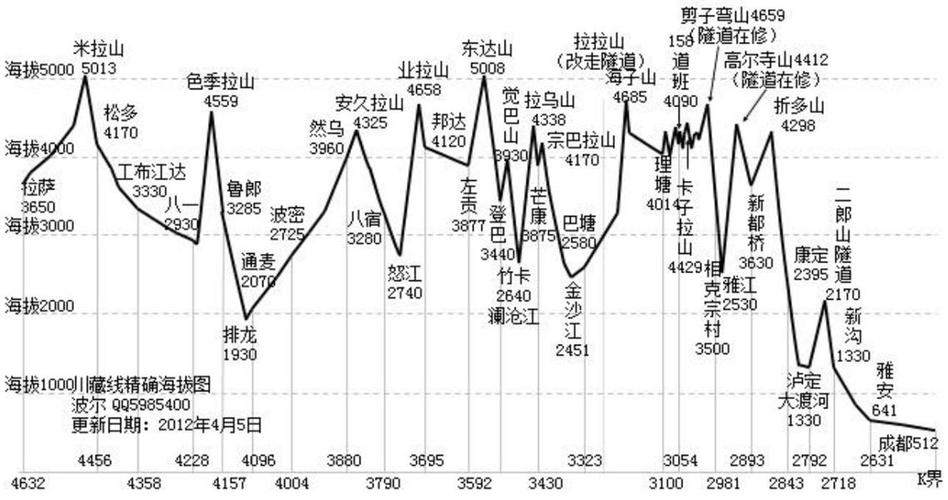 十月份的川藏线温度?51假期川藏线天气情况-图2 十月份的川藏线温度?51假期川藏线天气情况-图2