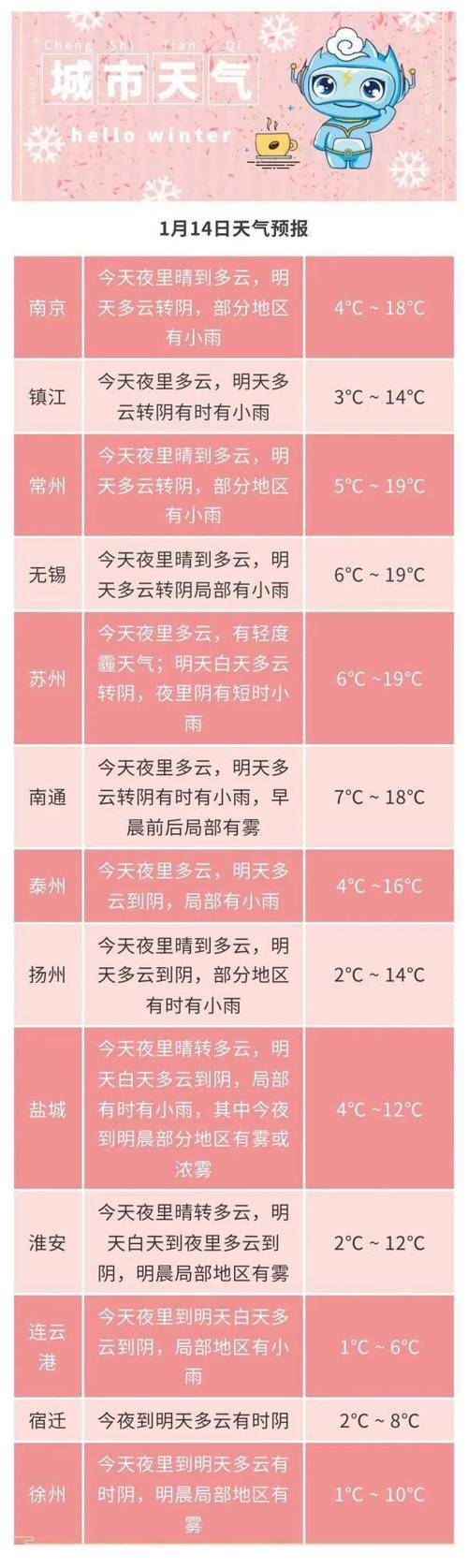 常州零下7度冷吗?常州28号天气情况-图3 常州零下7度冷吗?常州28号天气情况-图3