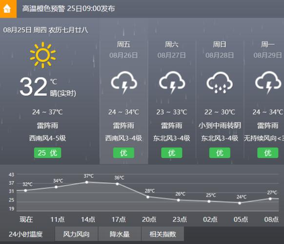 8月26日，是什么天气？26日的天气情况