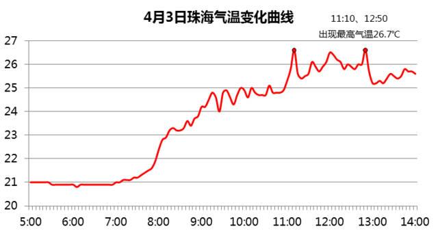 珠海今天多少度?珠海现在的天气情况-图3 珠海今天多少度?珠海现在的天气情况-图3