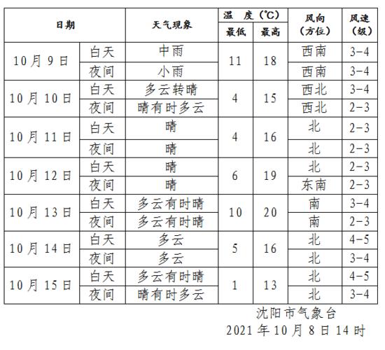 沈阳气温情况?沈阳今日每时天气情况-图3 沈阳气温情况?沈阳今日每时天气情况-图3