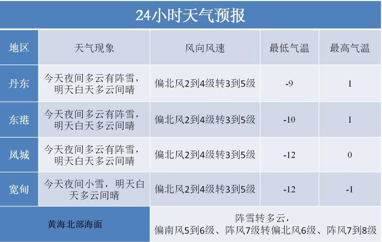 丹东天气适合穿什么衣服?丹东地区的天气情况-图2 丹东天气适合穿什么衣服?丹东地区的天气情况-图2