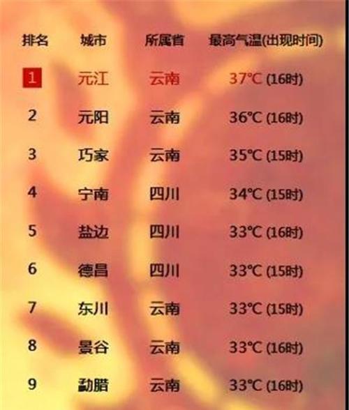 云南东川冬天气温?云南东川的天气情况-图3 云南东川冬天气温?云南东川的天气情况-图3