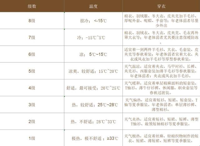1到13度穿多少衣服合适？请根据天气情况衣服