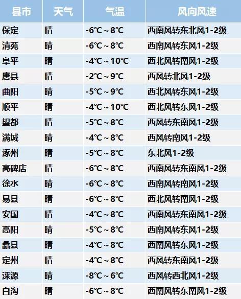 2021年10月2日保定天气怎么样？保定12号天气情况