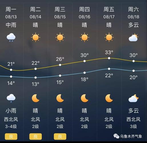 乌鲁木齐高温天气什么时候结束？乌市今天的天气情况