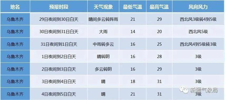 乌鲁木齐高温天气什么时候结束?乌市今天的天气情况-图2 乌鲁木齐高温天气什么时候结束?乌市今天的天气情况-图2