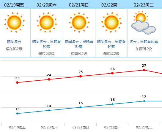 东莞天气怎么样?东莞今年天天气情况-图2 东莞天气怎么样?东莞今年天天气情况-图2
