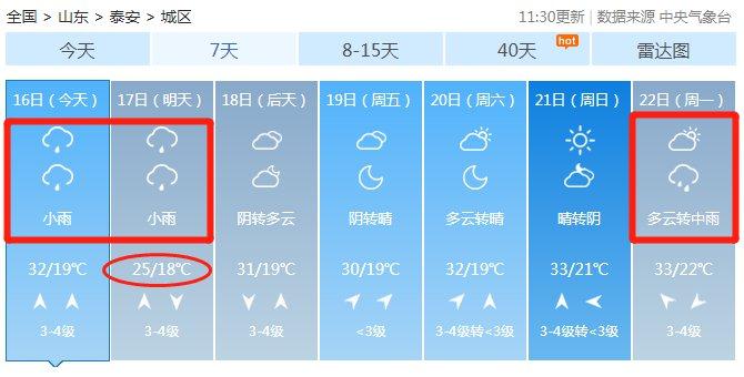 泰安天气今天雨量如何?泰安近几天气情况-图3 泰安天气今天雨量如何?泰安近几天气情况-图3