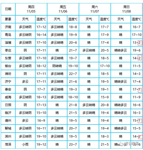临清历史冬天最低温度是多少?聊城临清天气情况-图2 临清历史冬天最低温度是多少?聊城临清天气情况-图2