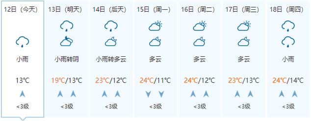 2023年长兴杨梅上市时间?长兴这周的天气情况-图2 2023年长兴杨梅上市时间?长兴这周的天气情况-图2