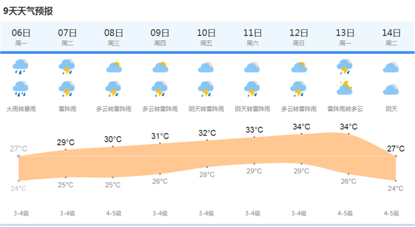 庆云今天降雨多少毫米？庆云明天天气情况