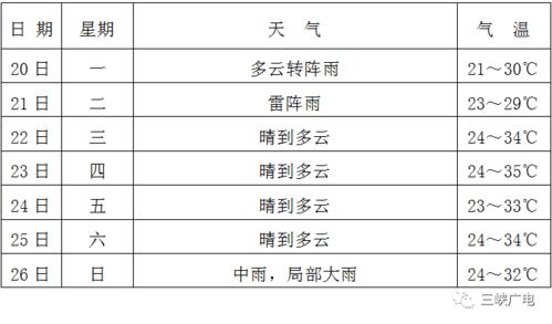 现在的天气预报分几种?本周天气情况怎样-图2 现在的天气预报分几种?本周天气情况怎样-图2