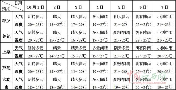 萍乡天气预报15天查询官网?7月萍乡天气情况-图2 萍乡天气预报15天查询官网?7月萍乡天气情况-图2