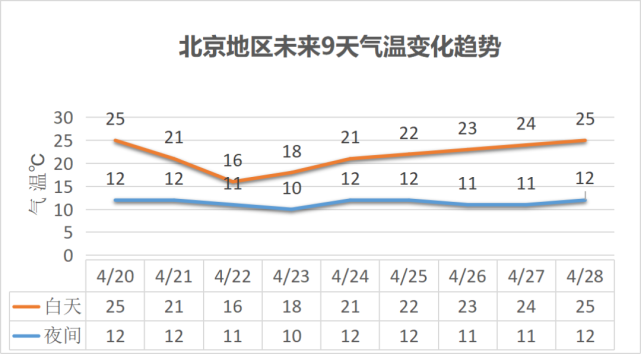2020年阳历12月25日北京天气怎样？12上旬北京天气情况