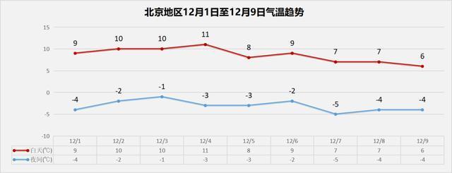 2020年阳历12月25日北京天气怎样？12上旬北京天气情况-图2