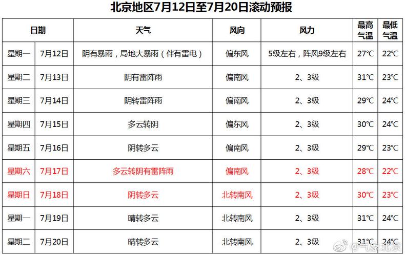 2020年阳历12月25日北京天气怎样？12上旬北京天气情况-图3