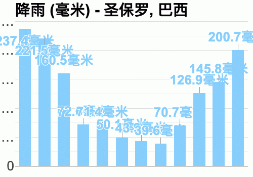 圣保罗一年四季的天气?巴西圣保罗天气情况-图2 圣保罗一年四季的天气?巴西圣保罗天气情况-图2
