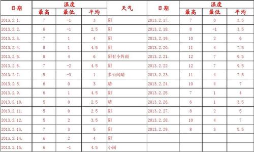 原平冬天最低温度能达到零下几度?原平天气情况记录表-图2 原平冬天最低温度能达到零下几度?原平天气情况记录表-图2