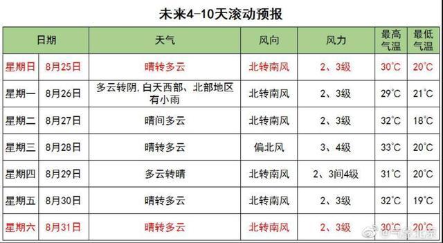 50年之后,北京天津会不会变成亚热带气候?未来几天北京天气情况-图2 50年之后,北京天津会不会变成亚热带气候?未来几天北京天气情况-图2