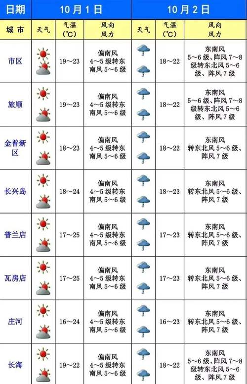 2018大连天气历史记录?大连历史天气情况查询-图2 2018大连天气历史记录?大连历史天气情况查询-图2