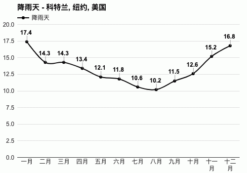 2021年纽约天气记录?华盛顿今天的天气情况-图3 2021年纽约天气记录?华盛顿今天的天气情况-图3