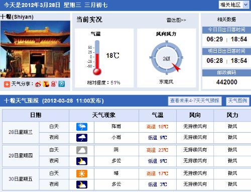 2022年5月份十堰多少温度?十堰天气情况-图2 2022年5月份十堰多少温度?十堰天气情况-图2