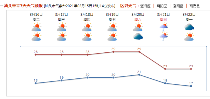 汕头的天气会冷吗?汕头22号天气情况-图3 汕头的天气会冷吗?汕头22号天气情况-图3