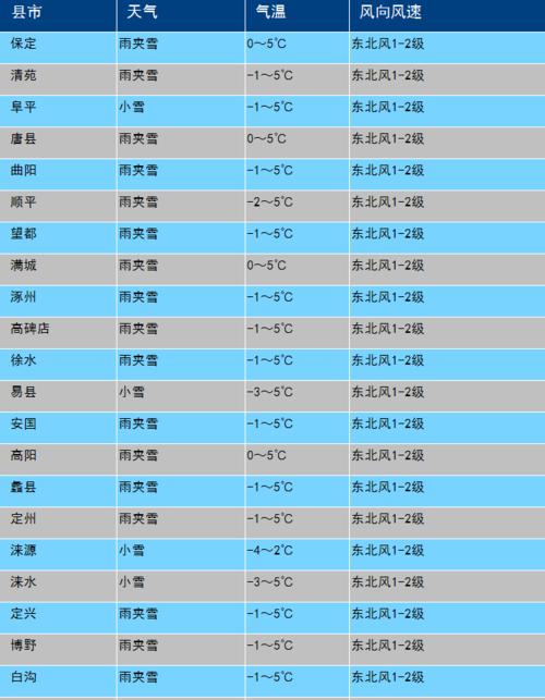 11月份保定哪天下雪？31日保定天气情况