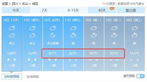 乐山3月份还冷吗?近几日乐山天气情况-图2 乐山3月份还冷吗?近几日乐山天气情况-图2