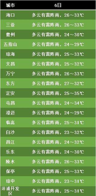 天气22度大海水温大概多少？中国和海天气情况