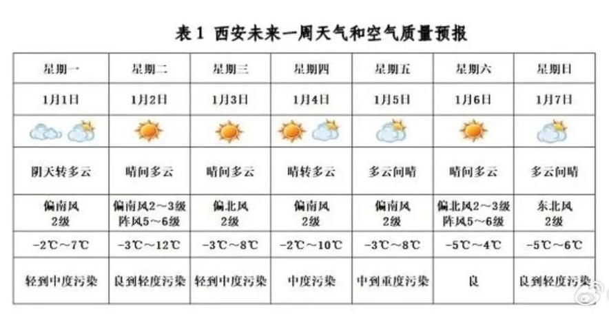 2021年12月5日西安的天气最高是多少最低是多少?最近5日天气情况-图2 2021年12月5日西安的天气最高是多少最低是多少?最近5日天气情况-图2